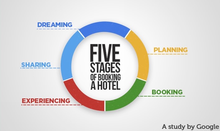 5 stages of travel google insights