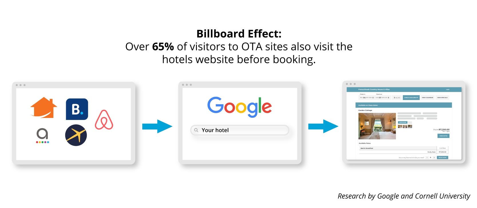 Managing your OTAs to get more bookings